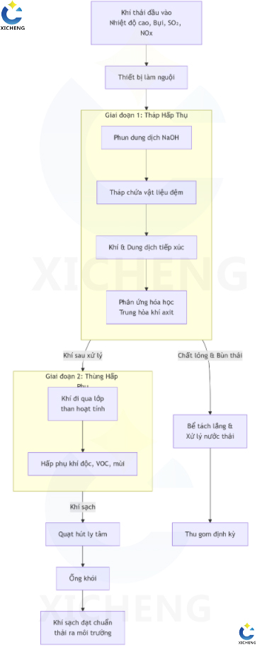 Nguyên lý hoạt động của tháp hấp phụ